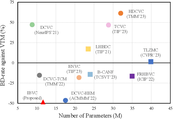 Figure 3 for IBVC: Interpolation-driven B-frame Video Compression