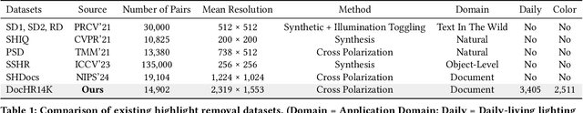 Figure 1 for Single Document Image Highlight Removal via A Large-Scale Real-World Dataset and A Location-Aware Network