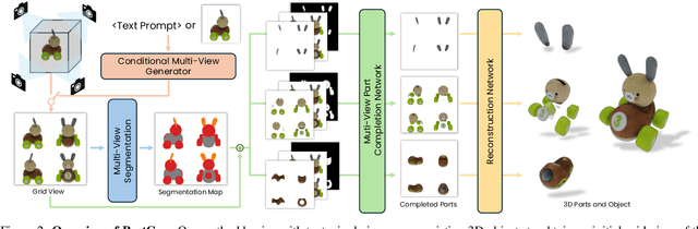 Figure 2 for PartGen: Part-level 3D Generation and Reconstruction with Multi-View Diffusion Models