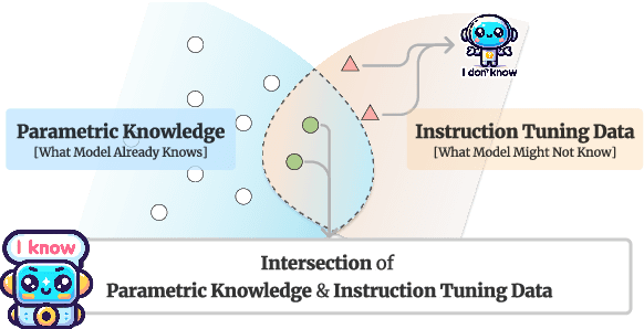 Figure 1 for R-Tuning: Teaching Large Language Models to Refuse Unknown Questions