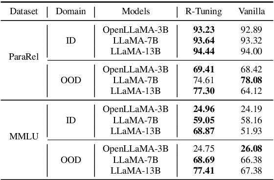 Figure 2 for R-Tuning: Teaching Large Language Models to Refuse Unknown Questions