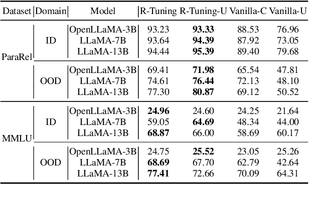 Figure 4 for R-Tuning: Teaching Large Language Models to Refuse Unknown Questions