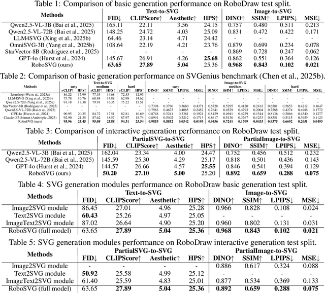 Figure 4 for RoboSVG: A Unified Framework for Interactive SVG Generation with Multi-modal Guidance