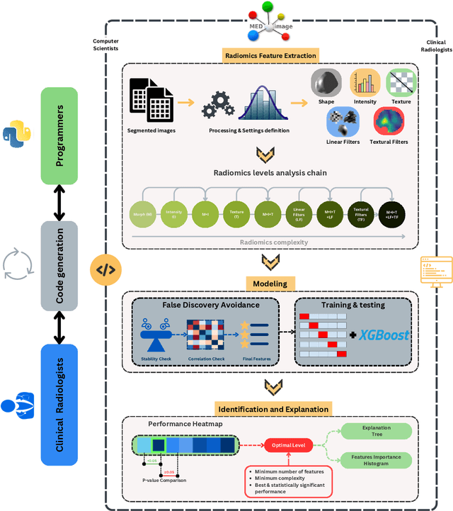 Figure 2 for Unraveling Radiomics Complexity: Strategies for Optimal Simplicity in Predictive Modeling