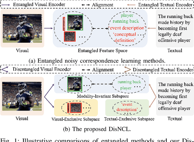 Figure 1 for Disentangled Noisy Correspondence Learning