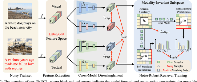 Figure 2 for Disentangled Noisy Correspondence Learning