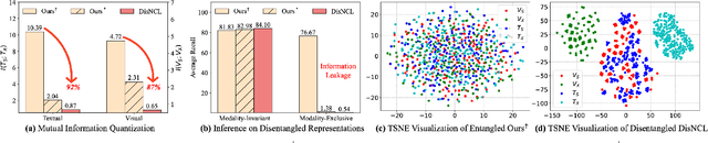 Figure 4 for Disentangled Noisy Correspondence Learning