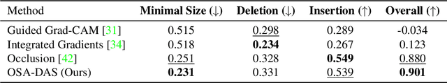 Figure 2 for Occlusion Sensitivity Analysis with Augmentation Subspace Perturbation in Deep Feature Space