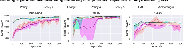 Figure 4 for UOEP: User-Oriented Exploration Policy for Enhancing Long-Term User Experiences in Recommender Systems