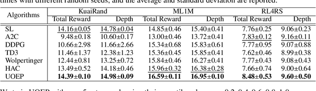 Figure 2 for UOEP: User-Oriented Exploration Policy for Enhancing Long-Term User Experiences in Recommender Systems