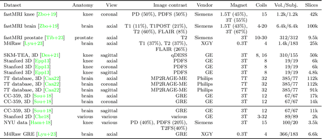 Figure 2 for Robustness of Deep Learning for Accelerated MRI: Benefits of Diverse Training Data