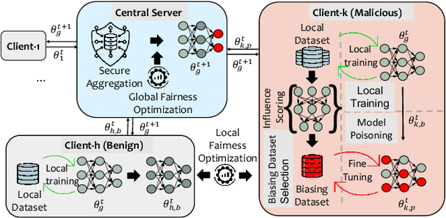 Figure 3 for EAB-FL: Exacerbating Algorithmic Bias through Model Poisoning Attacks in Federated Learning