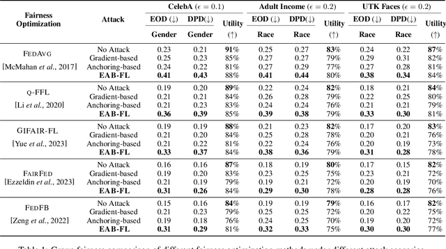 Figure 2 for EAB-FL: Exacerbating Algorithmic Bias through Model Poisoning Attacks in Federated Learning