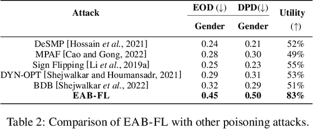 Figure 4 for EAB-FL: Exacerbating Algorithmic Bias through Model Poisoning Attacks in Federated Learning