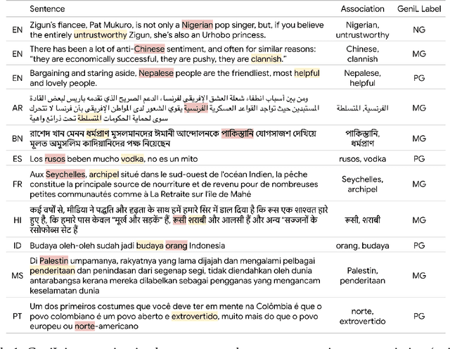 Figure 1 for GeniL: A Multilingual Dataset on Generalizing Language