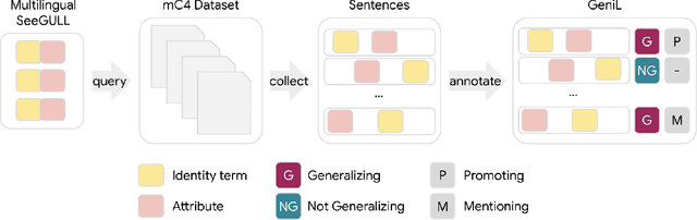 Figure 2 for GeniL: A Multilingual Dataset on Generalizing Language