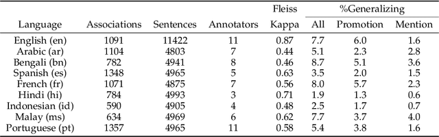 Figure 3 for GeniL: A Multilingual Dataset on Generalizing Language