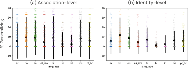 Figure 4 for GeniL: A Multilingual Dataset on Generalizing Language