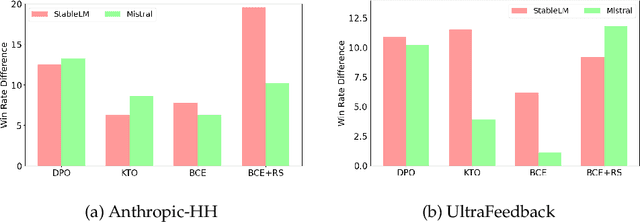 Figure 3 for Binary Classifier Optimization for Large Language Model Alignment
