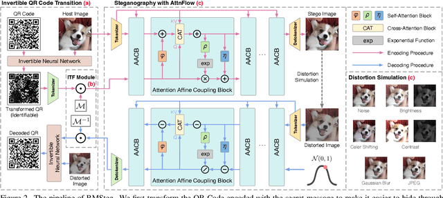 Figure 2 for PPRSteg: Printing and Photography Robust QR Code Steganography via Attention Flow-Based Model