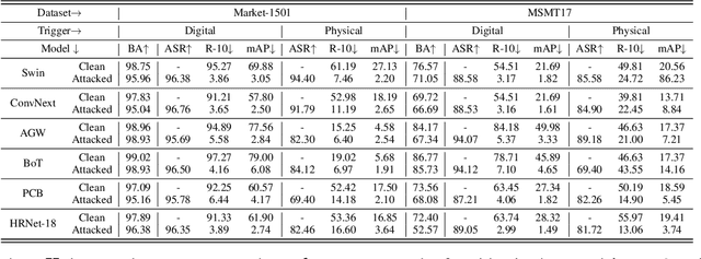 Figure 2 for DiffPhysBA: Diffusion-based Physical Backdoor Attack against Person Re-Identification in Real-World