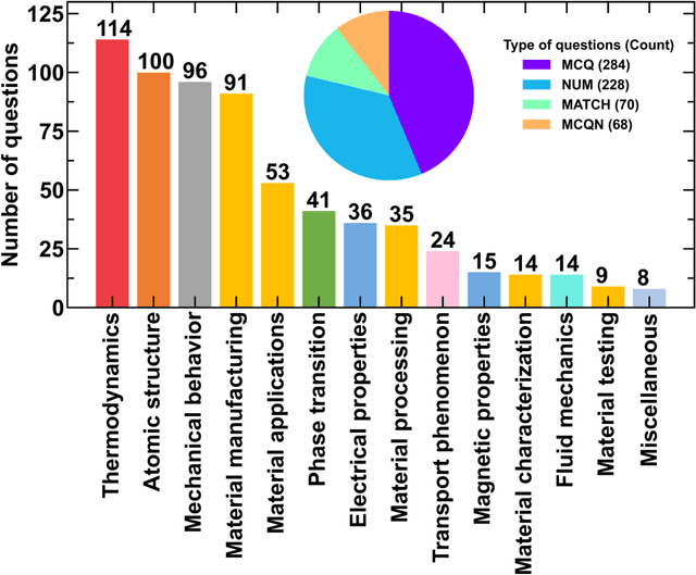 Figure 3 for MaScQA: A Question Answering Dataset for Investigating Materials Science Knowledge of Large Language Models