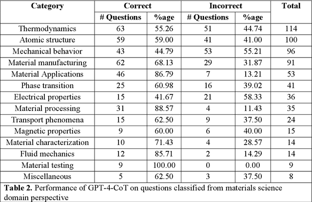 Figure 4 for MaScQA: A Question Answering Dataset for Investigating Materials Science Knowledge of Large Language Models