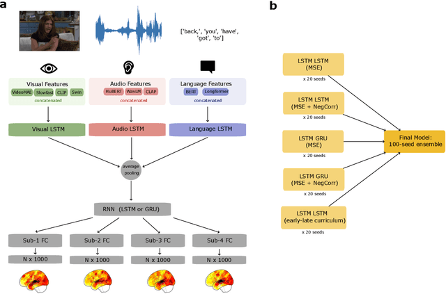 Figure 1 for Multimodal Recurrent Ensembles for Predicting Brain Responses to Naturalistic Movies (Algonauts 2025)
