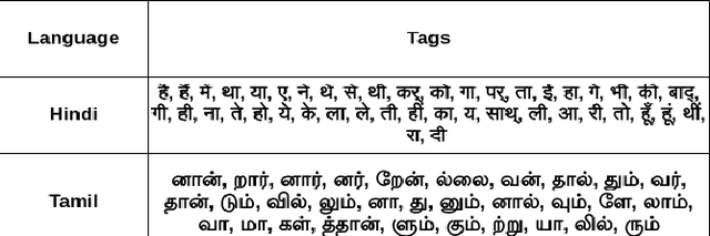 Figure 2 for Technology Pipeline for Large Scale Cross-Lingual Dubbing of Lecture Videos into Multiple Indian Languages