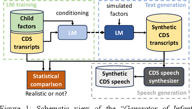 Figure 1 for Age-Dependent Analysis and Stochastic Generation of Child-Directed Speech