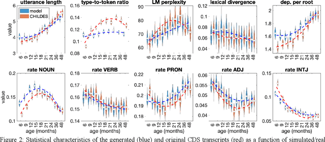 Figure 3 for Age-Dependent Analysis and Stochastic Generation of Child-Directed Speech