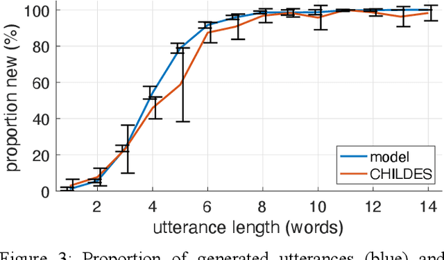 Figure 4 for Age-Dependent Analysis and Stochastic Generation of Child-Directed Speech