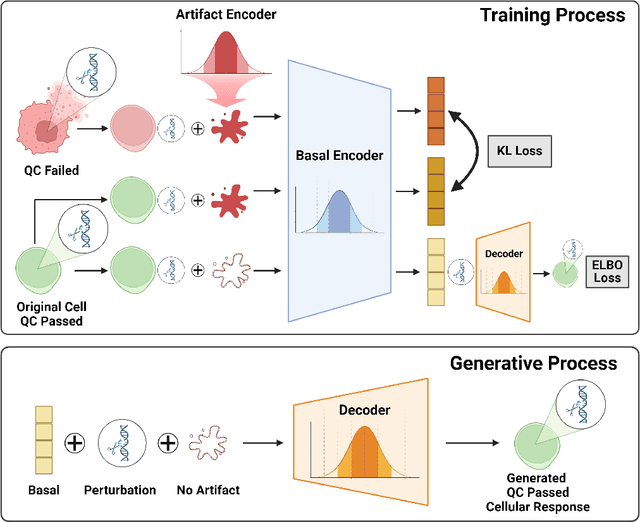 Figure 1 for CRADLE-VAE: Enhancing Single-Cell Gene Perturbation Modeling with Counterfactual Reasoning-based Artifact Disentanglement