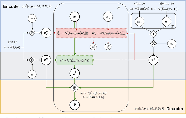 Figure 3 for CRADLE-VAE: Enhancing Single-Cell Gene Perturbation Modeling with Counterfactual Reasoning-based Artifact Disentanglement