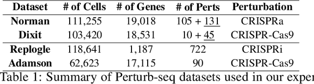 Figure 2 for CRADLE-VAE: Enhancing Single-Cell Gene Perturbation Modeling with Counterfactual Reasoning-based Artifact Disentanglement