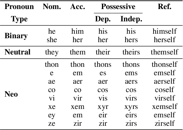 Figure 1 for Gender Inclusivity Fairness Index (GIFI): A Multilevel Framework for Evaluating Gender Diversity in Large Language Models