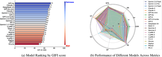 Figure 3 for Gender Inclusivity Fairness Index (GIFI): A Multilevel Framework for Evaluating Gender Diversity in Large Language Models
