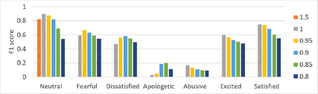 Figure 3 for EmoUS: Simulating User Emotions in Task-Oriented Dialogues