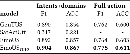 Figure 4 for EmoUS: Simulating User Emotions in Task-Oriented Dialogues