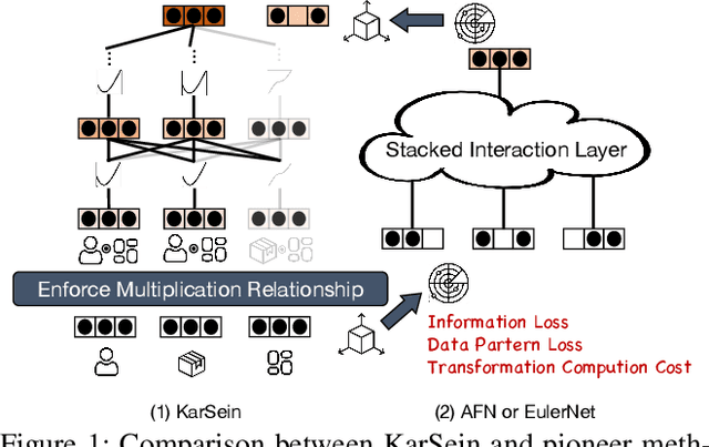 Figure 1 for Beyond KAN: Introducing KarSein for Adaptive High-Order Feature Interaction Modeling in CTR Prediction