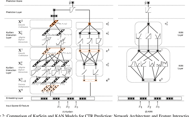 Figure 3 for Beyond KAN: Introducing KarSein for Adaptive High-Order Feature Interaction Modeling in CTR Prediction