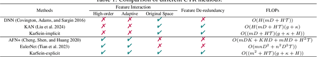 Figure 2 for Beyond KAN: Introducing KarSein for Adaptive High-Order Feature Interaction Modeling in CTR Prediction