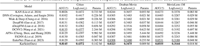 Figure 4 for Beyond KAN: Introducing KarSein for Adaptive High-Order Feature Interaction Modeling in CTR Prediction