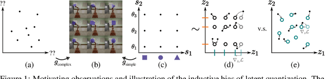 Figure 1 for Disentanglement via Latent Quantization