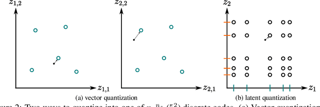 Figure 3 for Disentanglement via Latent Quantization