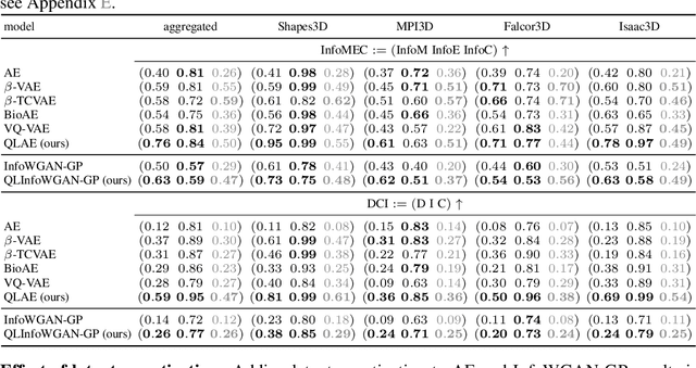 Figure 2 for Disentanglement via Latent Quantization