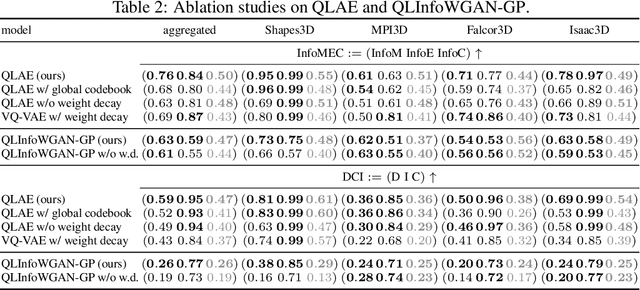 Figure 4 for Disentanglement via Latent Quantization