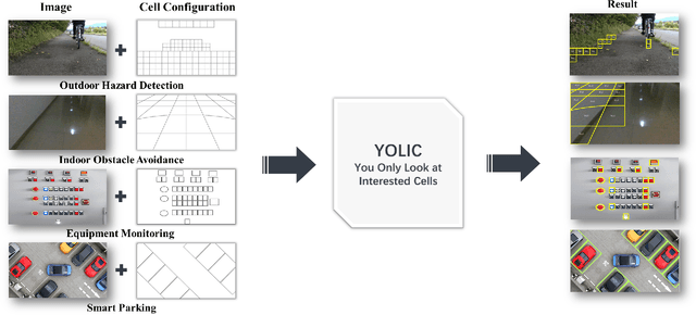 Figure 1 for YOLIC: An Efficient Method for Object Localization and Classification on Edge Devices