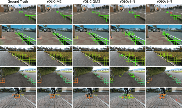 Figure 4 for YOLIC: An Efficient Method for Object Localization and Classification on Edge Devices