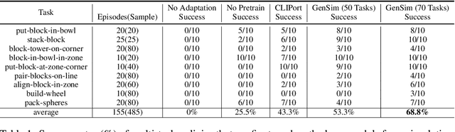 Figure 2 for GenSim: Generating Robotic Simulation Tasks via Large Language Models